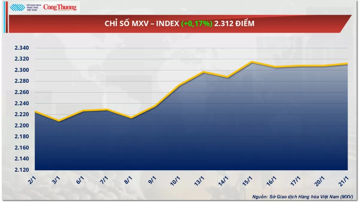 Thị trường hàng hóa 22/1: Giá cà phê Robusta tăng 2,33%