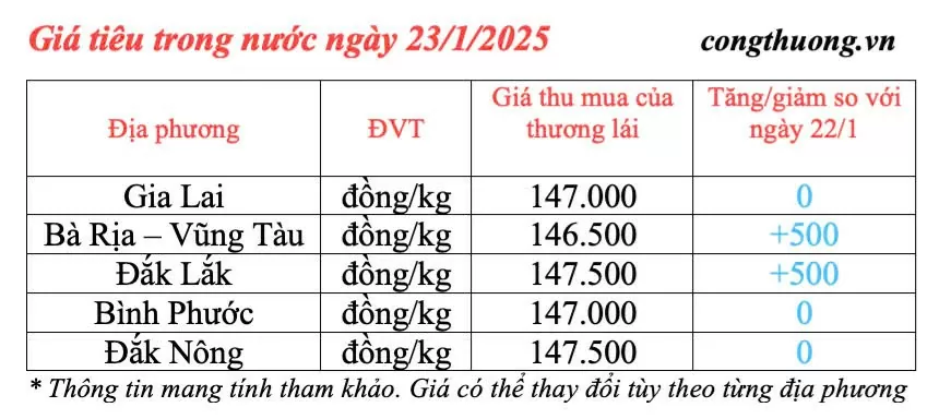 Giá tiêu hôm nay 23/1/2025, trong nước tăng nhẹ