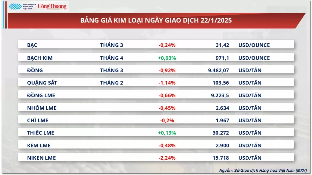 Thị trường hàng hóa 23/1: