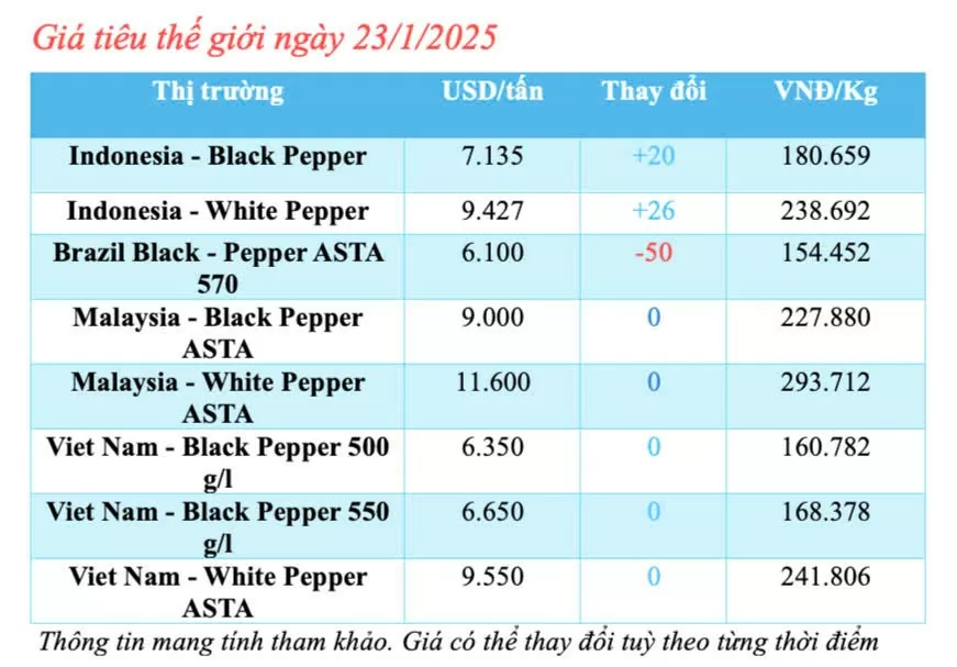 Giá tiêu hôm nay 23/1/2025, trong nước tăng nhẹ
