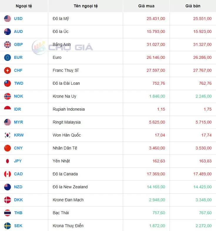 Tỷ giá USD hôm nay 01/02/2025: