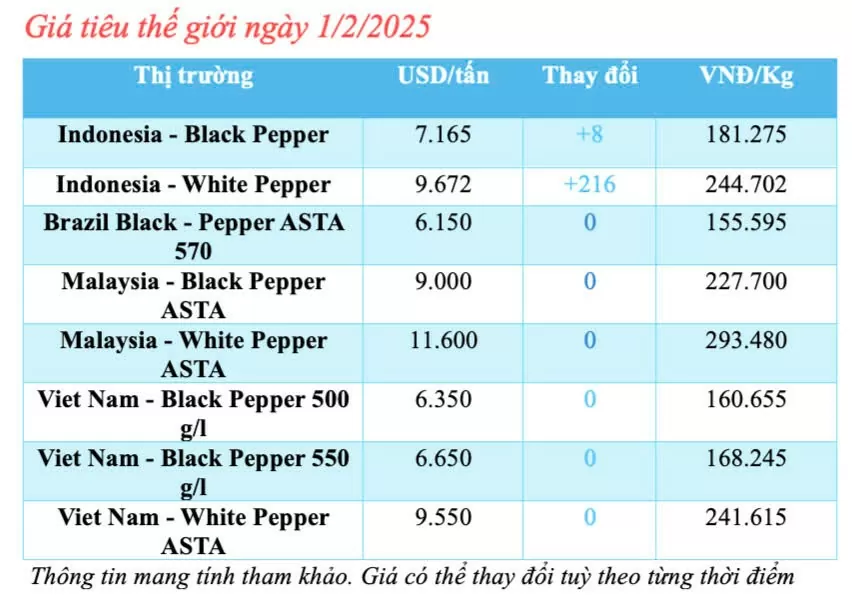 Giá tiêu hôm nay 1/2/2025, trong nước duy trì ổn định
