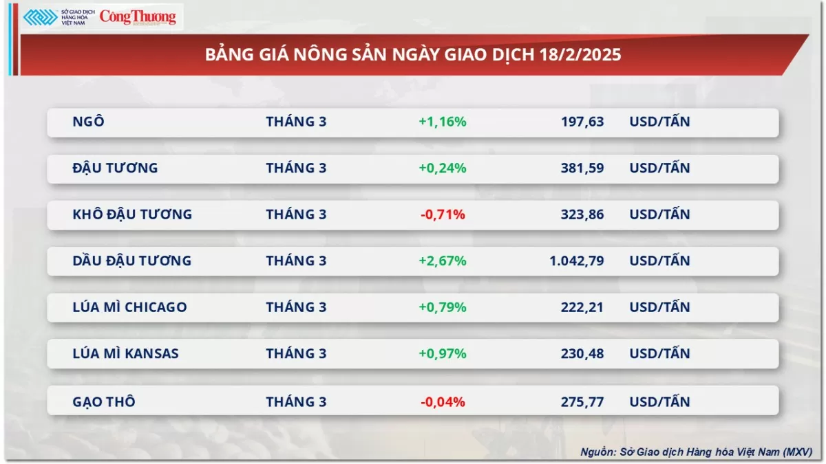 Thị trường hàng hoá: Giá đậu tương tăng 3 phiên liên tiếp