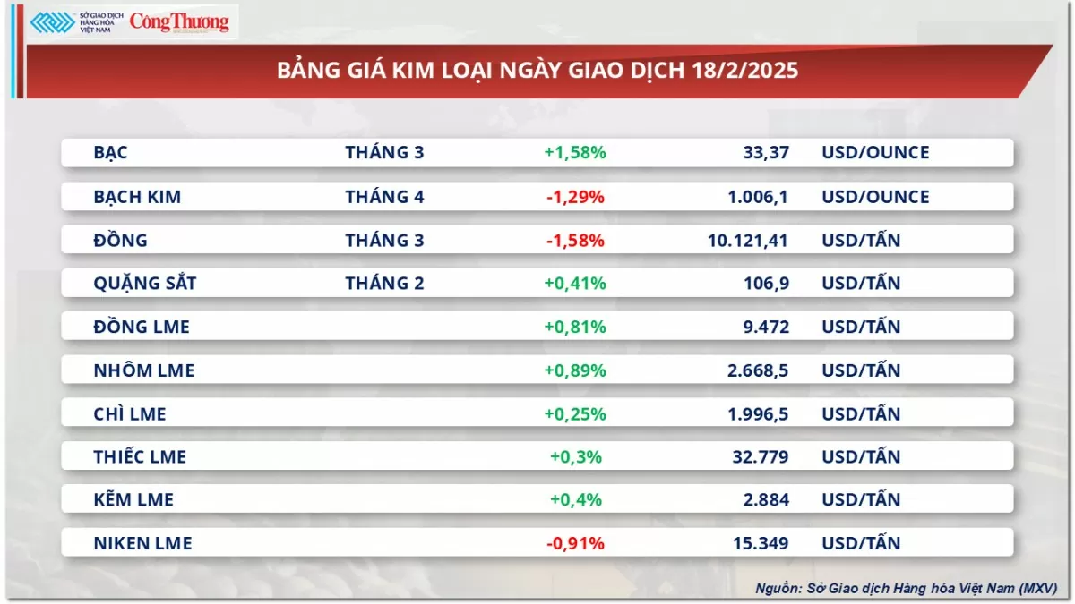 Thị trường hàng hoá: Giá đậu tương tăng 3 phiên liên tiếp