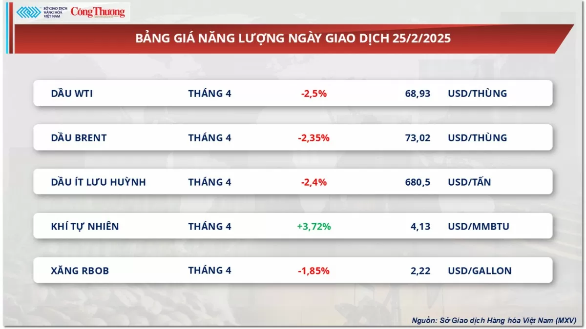 Giá dầu giảm chạm mức thấp nhất 2 tháng qua