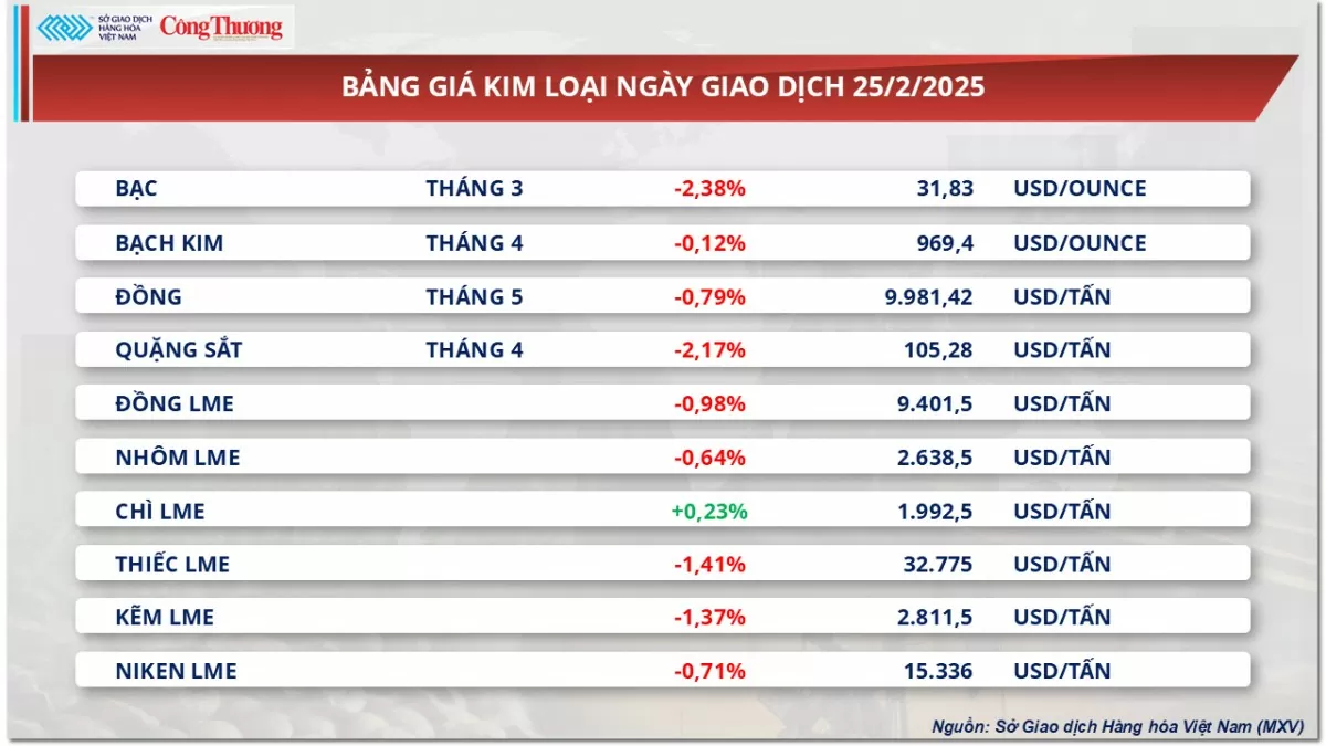 Giá dầu giảm chạm mức thấp nhất 2 tháng qua