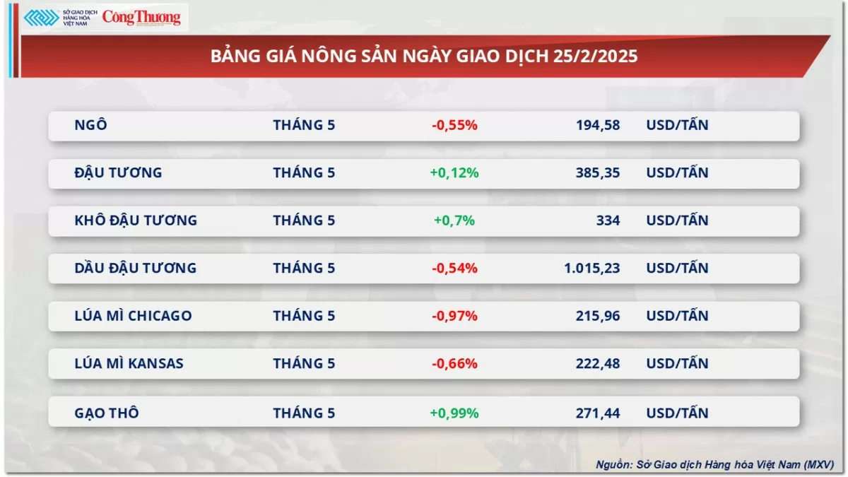 Giá dầu giảm chạm mức thấp nhất 2 tháng qua