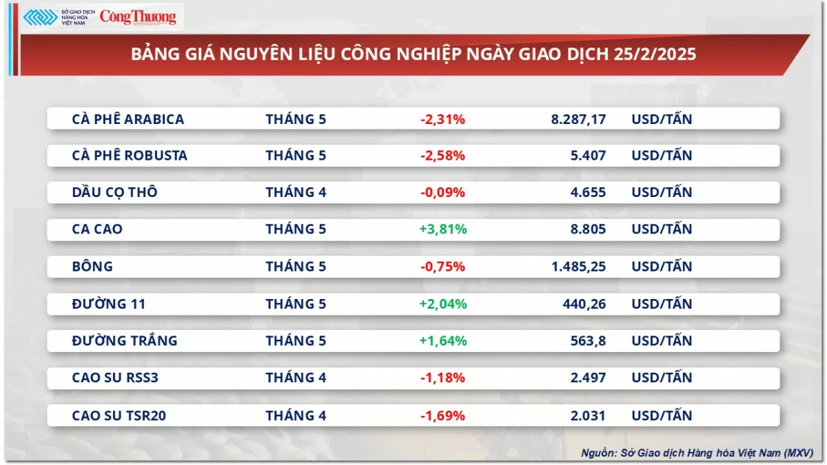 Giá dầu giảm chạm mức thấp nhất 2 tháng qua