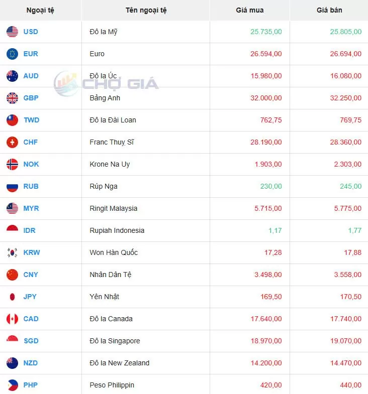 Tỷ giá USD hôm nay 02/03/2025: