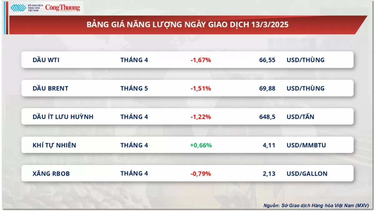 Giá dầu Brent lại rơi xuống dưới 70 USD/thùng