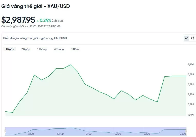 Giá vàng hôm nay 16/03/2025: