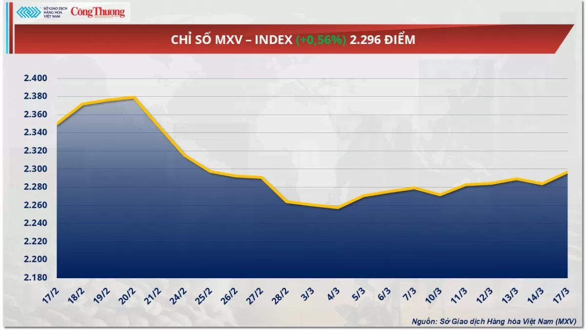 Giá bạc quay đầu giảm nhẹ 0,33% xuống còn 34,07 USD/ounce