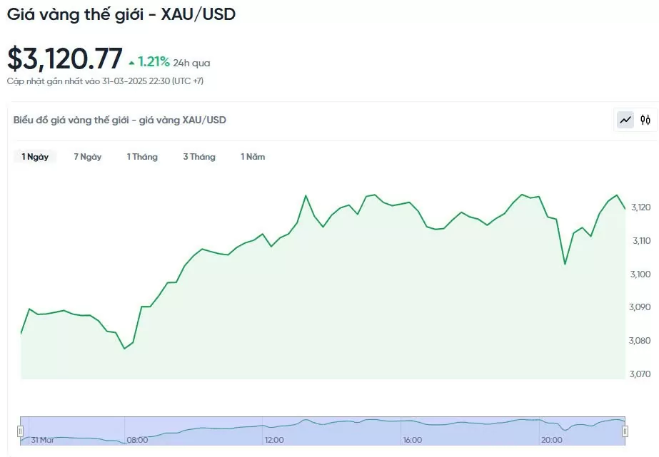 Giá vàng hôm nay 01/04/2025: Giá vàng hôm nay 01/04/2025: