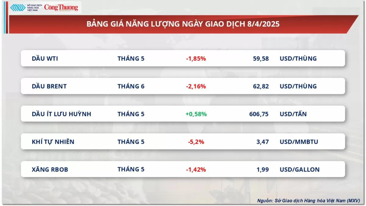 Thị trường hàng hoá: Giá dầu WTI rơi dưới mức 60 USD/thùng