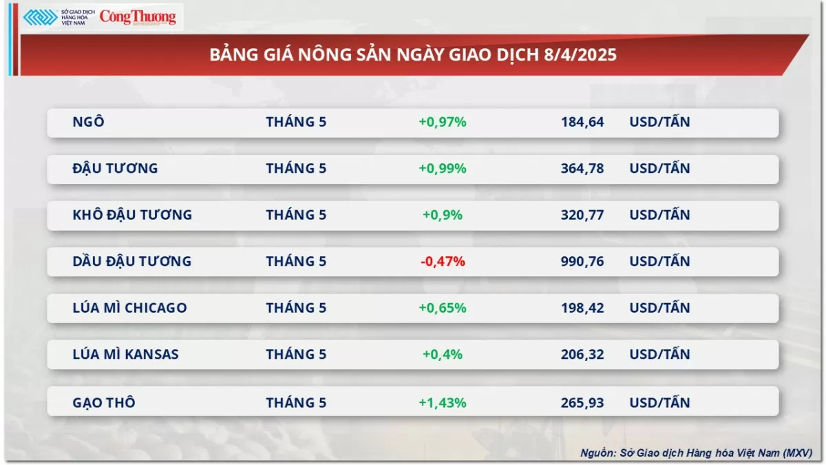 Thị trường hàng hoá: Giá dầu WTI rơi dưới mức 60 USD/thùng