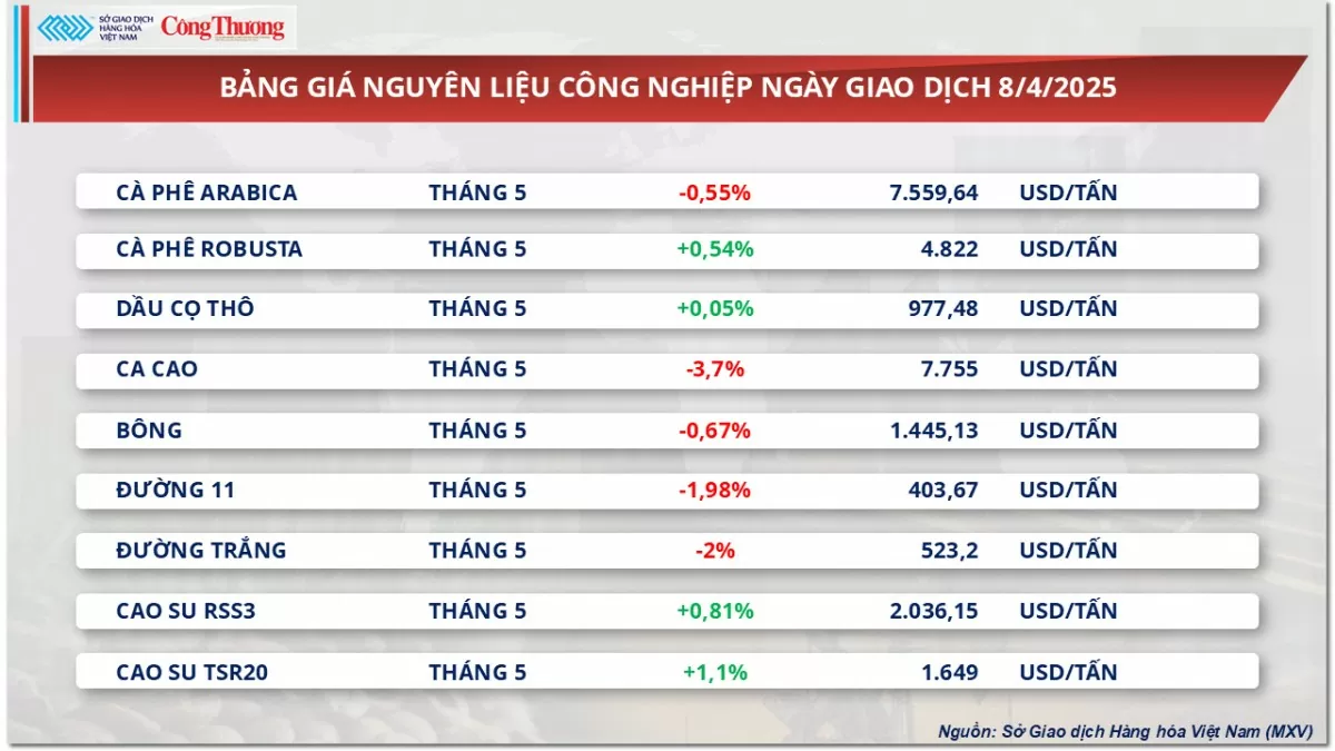Thị trường hàng hoá: Giá dầu WTI rơi dưới mức 60 USD/thùng