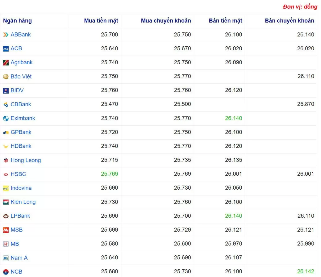 Tỷ giá USD hôm nay 20/04/2025: Tỷ giá USD hôm nay 20/04/2025: