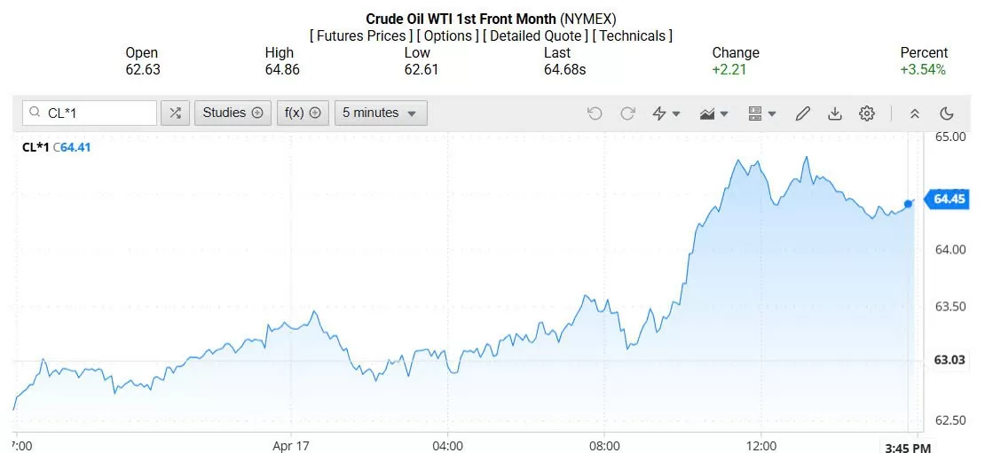 Giá xăng dầu hôm nay 21/04/2025: