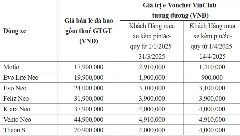 Giá bán xe máy điện được điều chỉnh giảm trong tháng 4