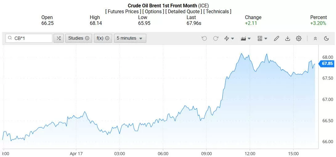 Giá xăng dầu hôm nay 21/04/2025: