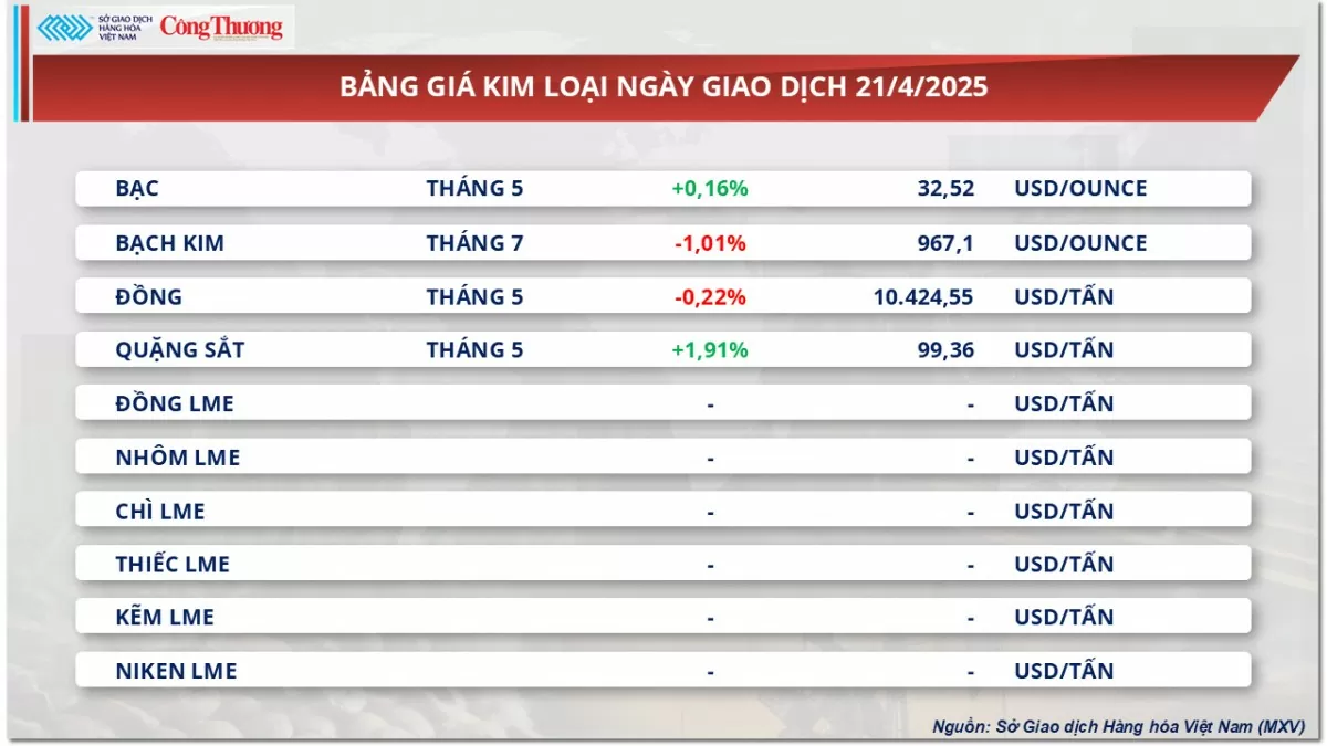 Giá đậu tương giảm nhẹ 0,68% về mức 378 USD/tấn Giá đậu tương giảm nhẹ 0,68% về mức 378 USD/tấn
