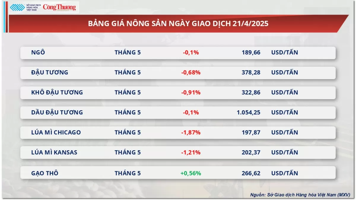 Giá đậu tương giảm nhẹ 0,68% về mức 378 USD/tấn Giá đậu tương giảm nhẹ 0,68% về mức 378 USD/tấn