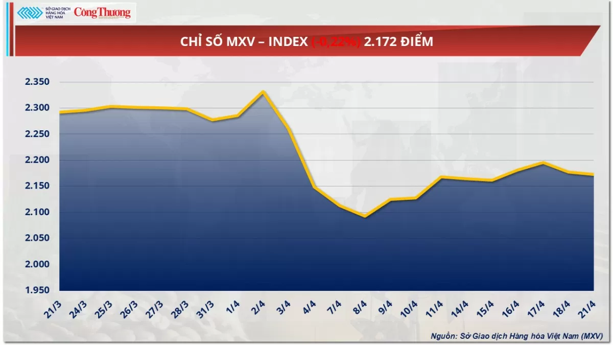 Giá đậu tương giảm nhẹ 0,68% về mức 378 USD/tấn Giá đậu tương giảm nhẹ 0,68% về mức 378 USD/tấn
