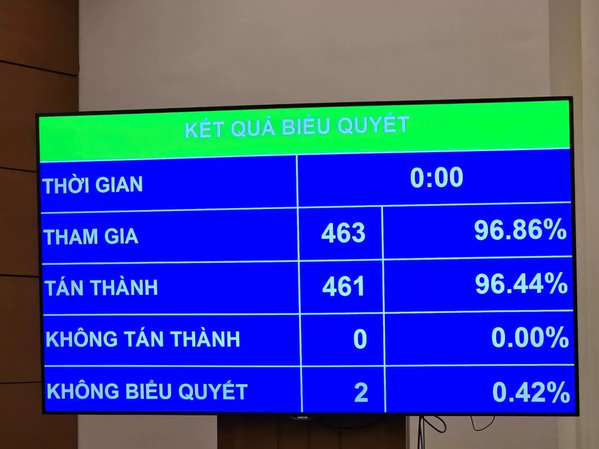 Quốc hội Biểu quyết thông qua Nghị quyết của Quốc hội về thí điểm về một số cơ chế, chính sách đặc thù phát triển nhà ở xã hội.