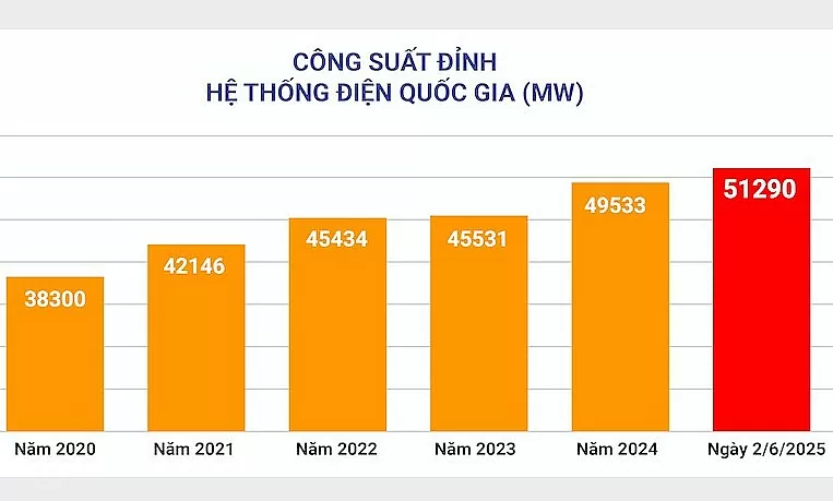 Tiêu thụ điện toàn quốc đạt kỷ lục mới, vượt 1.757MW so với năm 2024