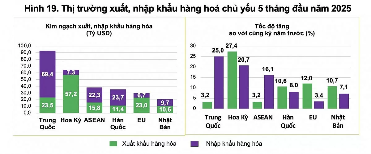 5 tháng đầu năm, tổng kim ngạch xuất nhập khẩu đạt gần 356 tỷ USD