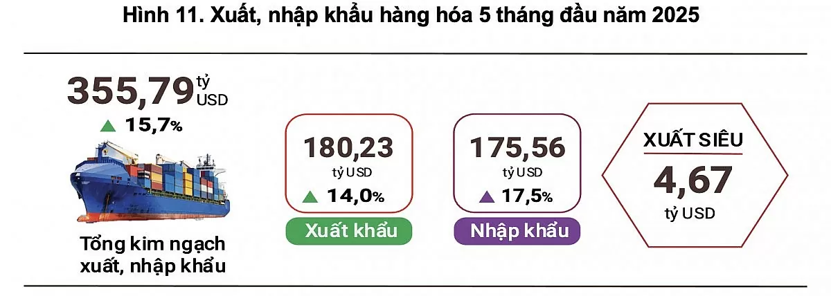 5 tháng đầu năm, tổng kim ngạch xuất nhập khẩu đạt gần 356 tỷ USD