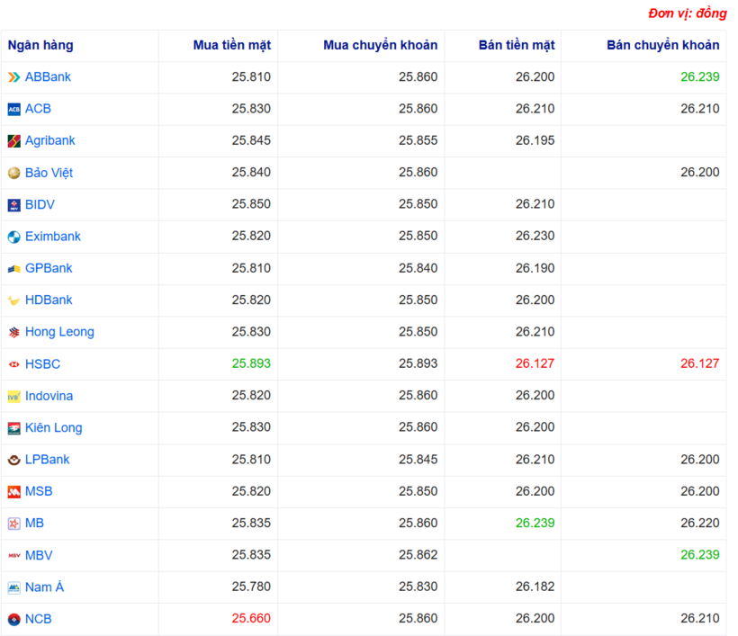 Tỷ giá USD tại một số ngân hàng hôm nay. Nguồn Webgia.com