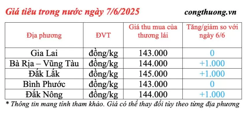 Giá tiêu hôm nay 7/6/2025: trong nước duy trì đà tăng