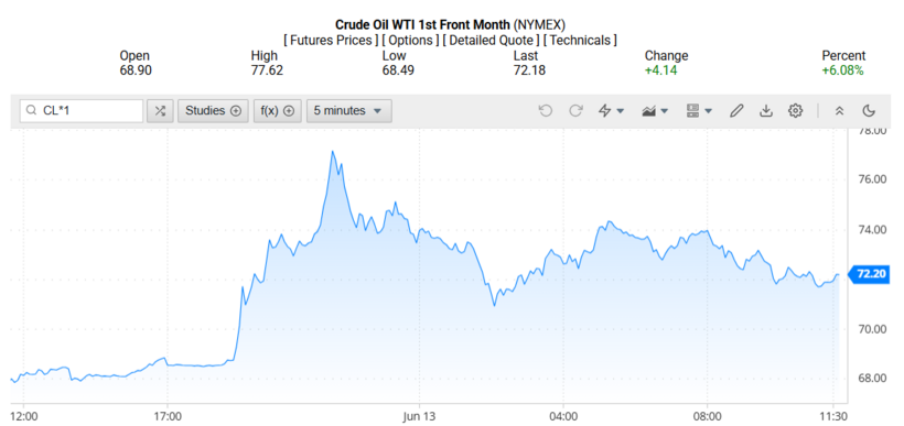 Giá dầu WTI trên thị trường thế giới rạng sáng 14/06/2025 (theo giờ Việt Nam)