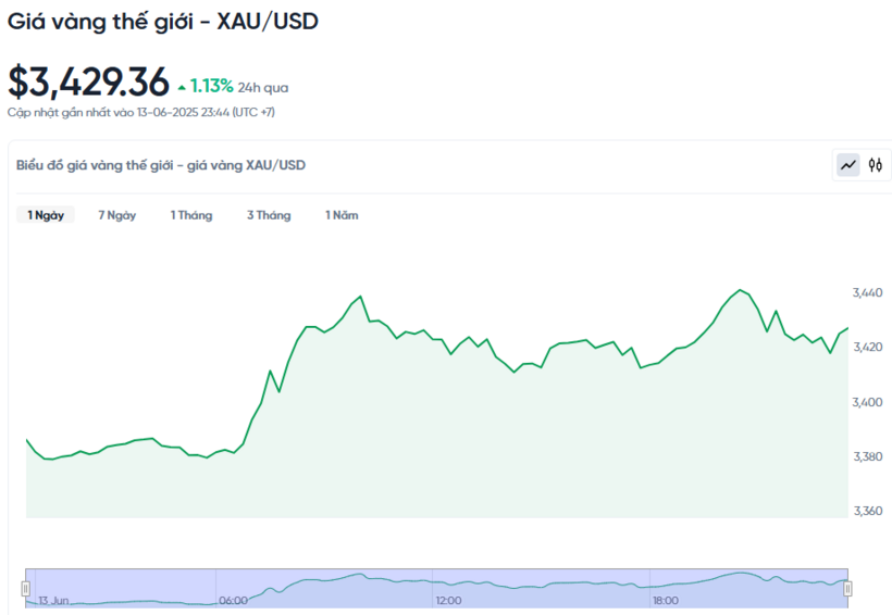 Diễn biến giá vàng thế giới trong 24h qua.