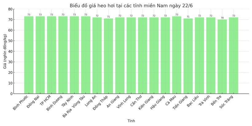 Biểu đồ giá heo hơi tại các tỉnh miền Nam ngày 22/6.