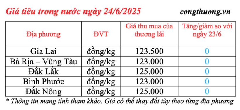 Giá tiêu trong nước cập nhật sáng ngày 24/6/2025