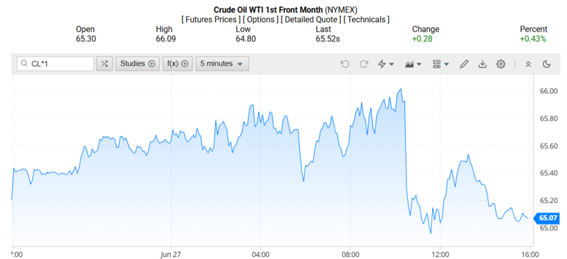 Giá dầu WTI trên thị trường thế giới rạng sáng 30/06/2025 (theo giờ Việt Nam)