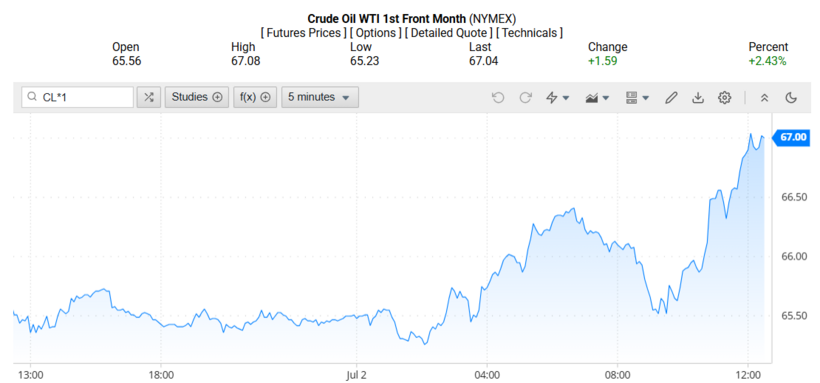Giá dầu WTI trên thị trường thế giới rạng sáng 03/07/2025 (theo giờ Việt Nam)
