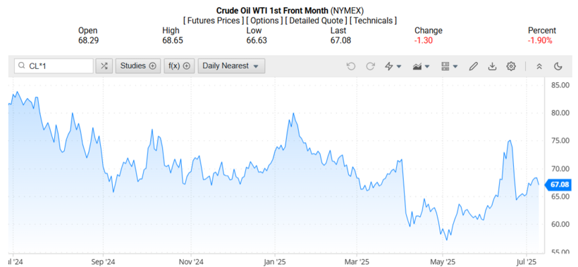 Giá dầu WTI trên thị trường thế giới rạng sáng 11/07/2025 (theo giờ Việt Nam)