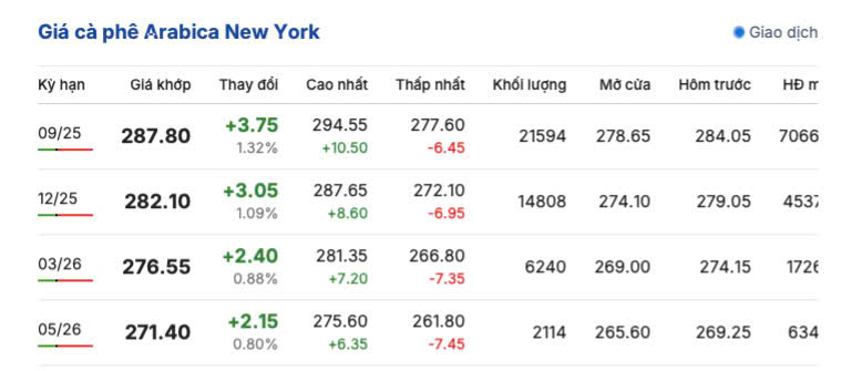 Giá cà phê New York ngày 11/7/2025
