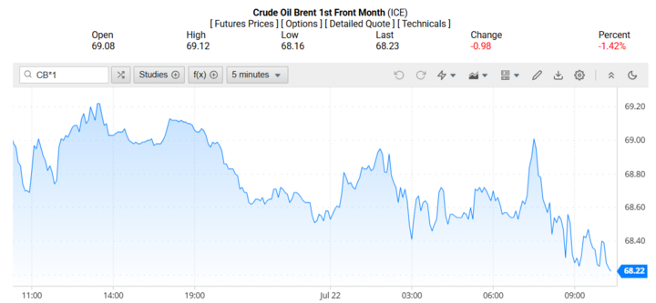 Giá dầu Brent trên thị trường thế giới rạng sáng 23/07/2025 (theo giờ Việt Nam)