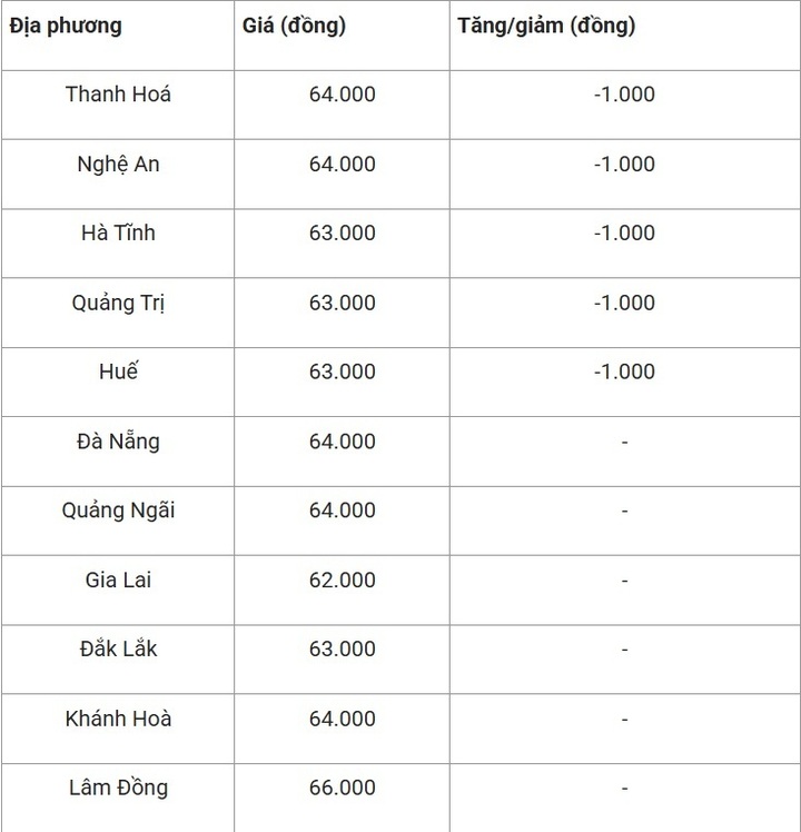 Giá heo hơi tại một số tỉnh miền Trung - Tây Nguyên ngày 17/7