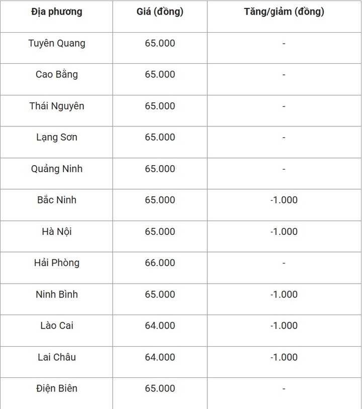 Giá heo hơi tại các tỉnh, thành miền Bắc ngày 17/7