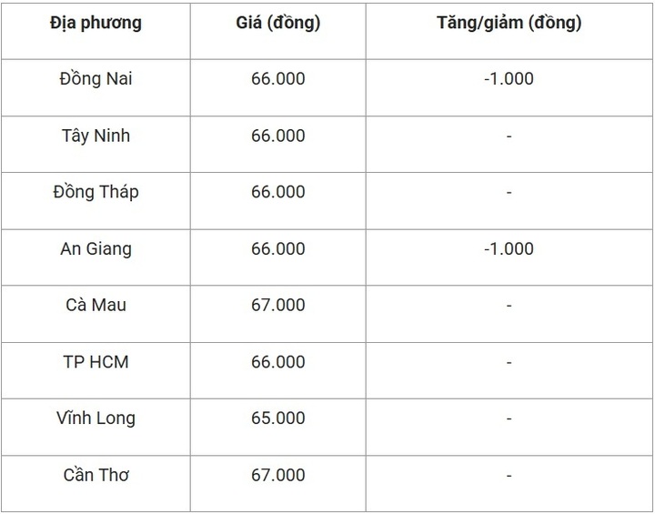 Giá heo hơi tại các tỉnh, thành miền Nam ngày 17/7