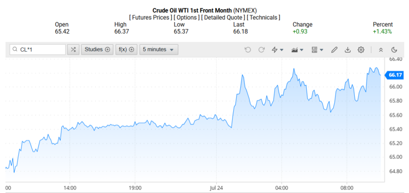 Giá dầu WTI trên thị trường thế giới rạng sáng 25/07/2025 (theo giờ Việt Nam)