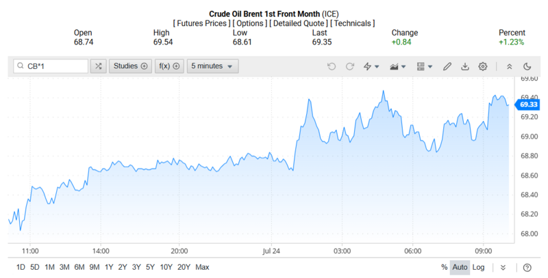 Giá dầu Brent trên thị trường thế giới rạng sáng 25/07/2025 (theo giờ Việt Nam)