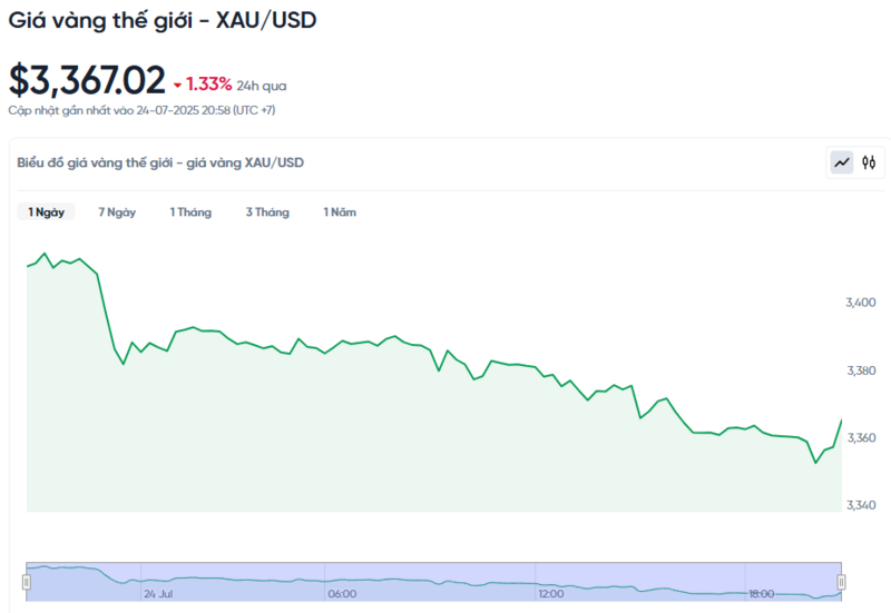 Diễn biến giá vàng thế giới trong 24h qua.