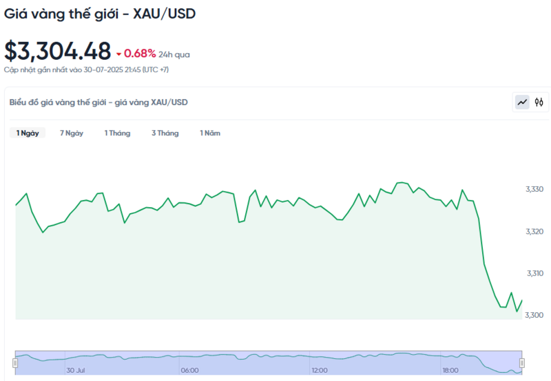 Diễn biến giá vàng thế giới trong 24h qua.
