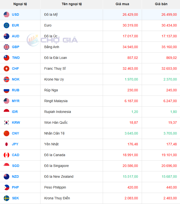 Thị trường chợ đen ngày 31/07/2025. Ảnh: Chogia.vn